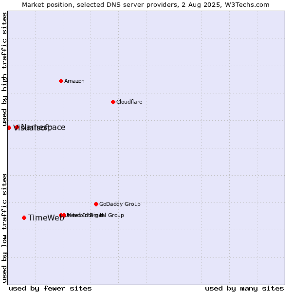 Market position of TimeWeb vs. Namespace vs. Visualsoft