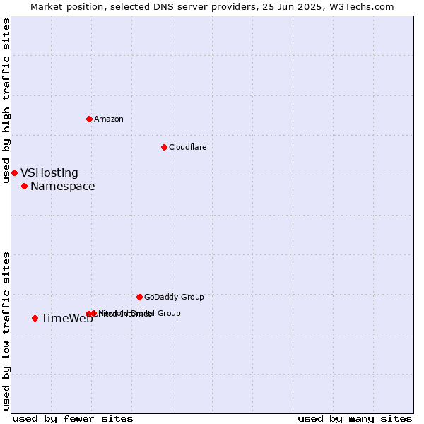 Market position of TimeWeb vs. Namespace vs. VSHosting