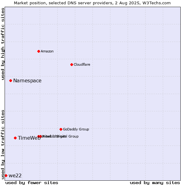 Market position of TimeWeb vs. Namespace vs. we22