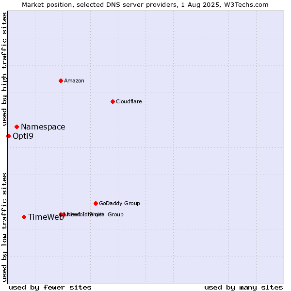 Market position of TimeWeb vs. Namespace vs. Opti9
