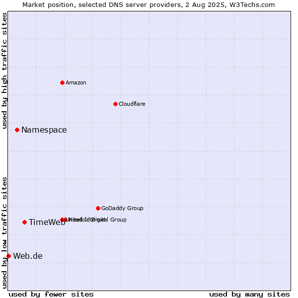 Market position of TimeWeb vs. Namespace vs. Web.de