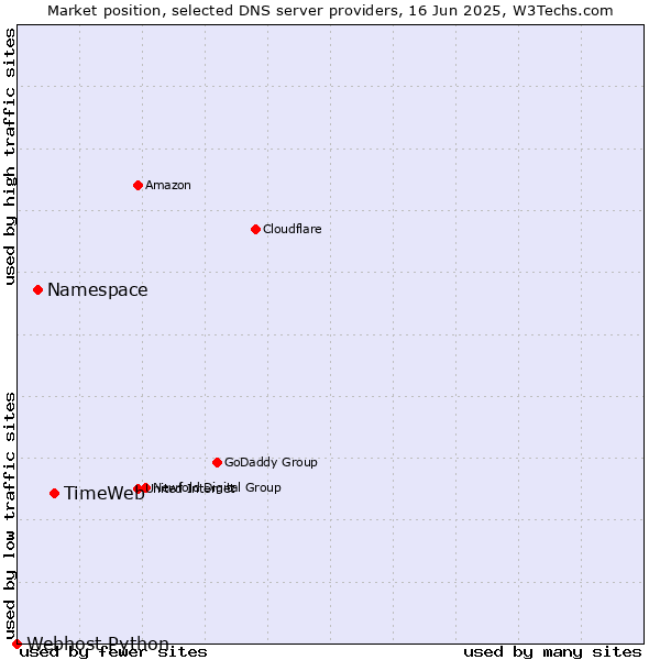 Market position of TimeWeb vs. Namespace vs. Webhost Python