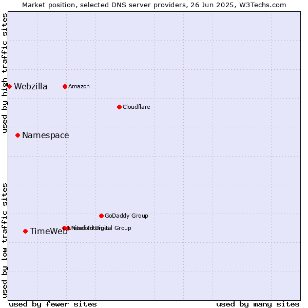Market position of TimeWeb vs. Namespace vs. Webzilla