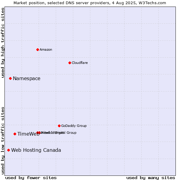 Market position of TimeWeb vs. Namespace vs. Web Hosting Canada