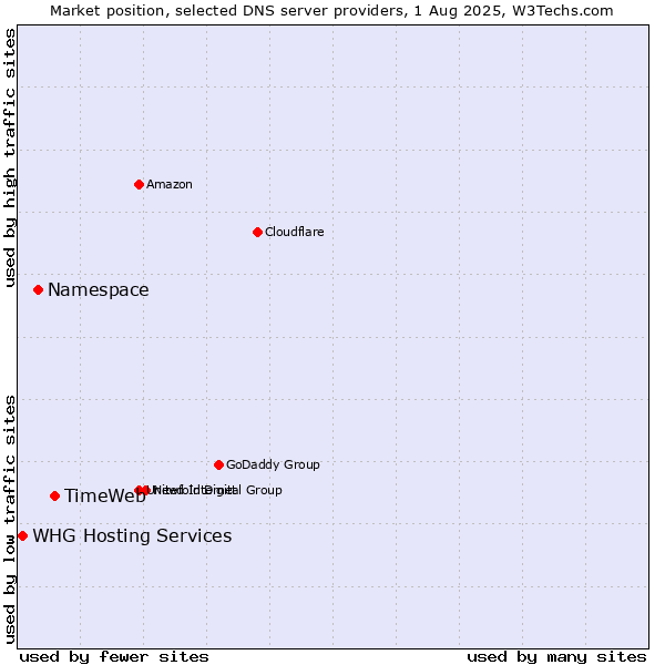 Market position of TimeWeb vs. Namespace vs. WHG Hosting Services