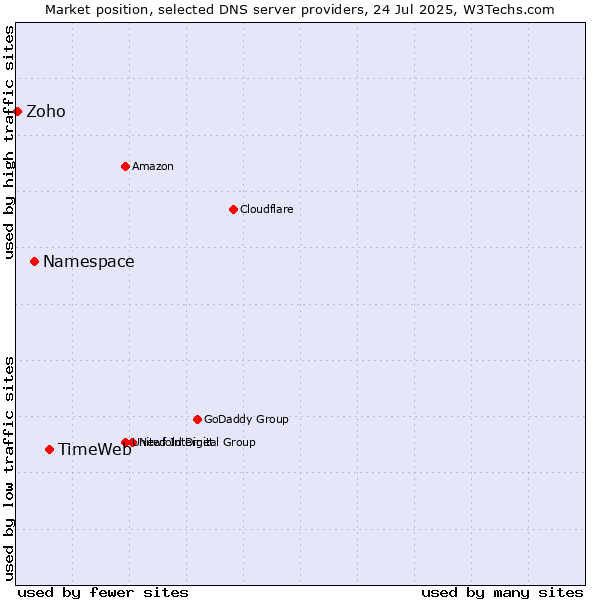 Market position of TimeWeb vs. Namespace vs. Zoho