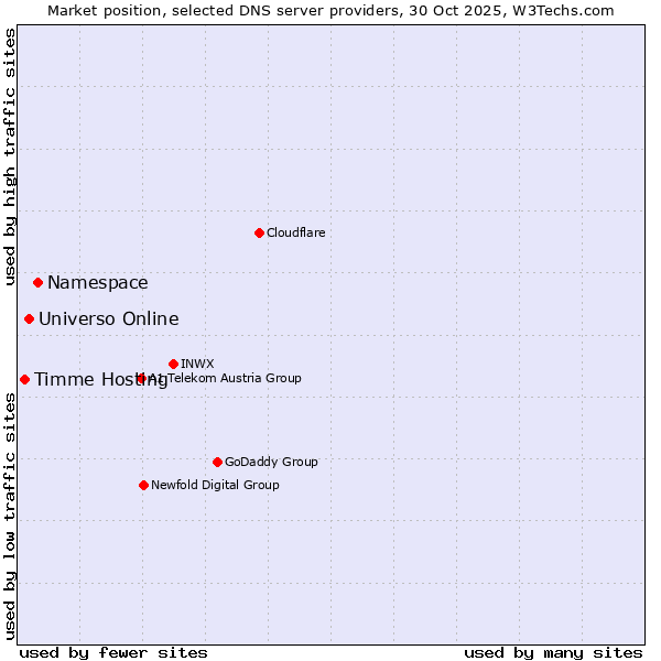 Market position of Namespace vs. Universo Online vs. Timme Hosting