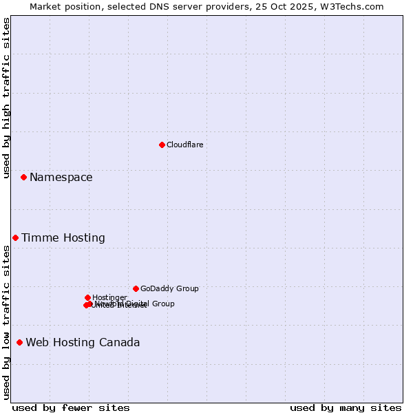 Market position of Namespace vs. Web Hosting Canada vs. Timme Hosting