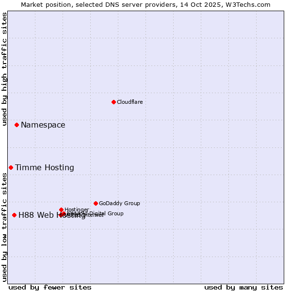 Market position of Namespace vs. H88 Web Hosting vs. Timme Hosting