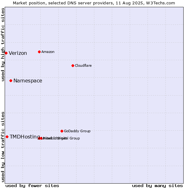 Market position of Namespace vs. TMDHosting vs. Verizon