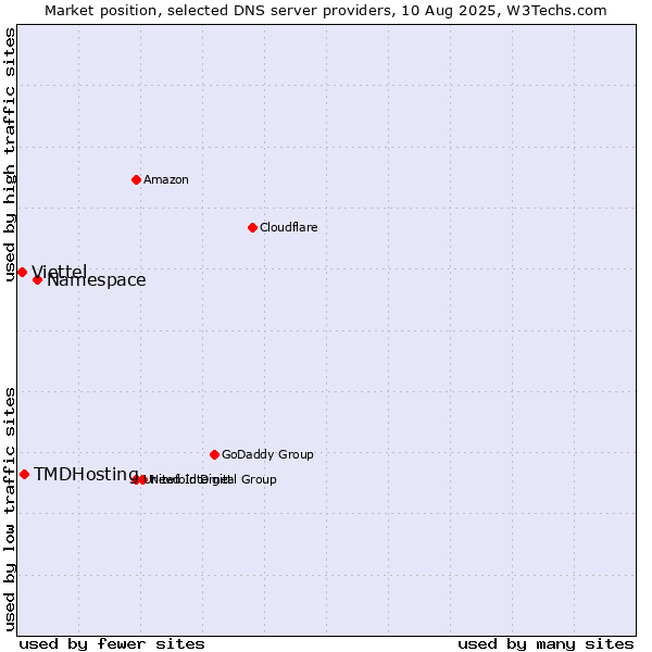 Market position of Namespace vs. TMDHosting vs. Viettel