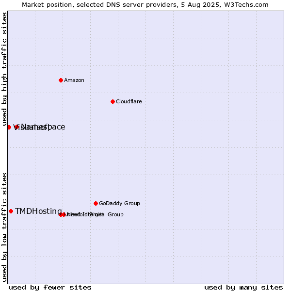 Market position of Namespace vs. TMDHosting vs. Visualsoft