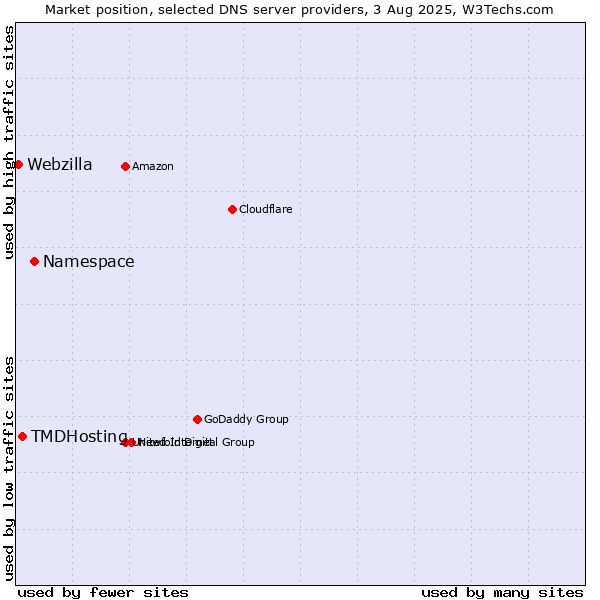 Market position of Namespace vs. TMDHosting vs. Webzilla