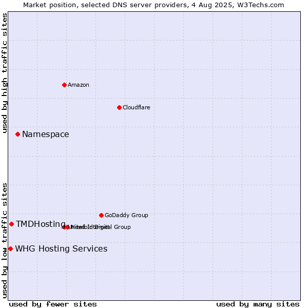 Market position of Namespace vs. TMDHosting vs. WHG Hosting Services