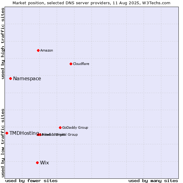 Market position of Wix vs. Namespace vs. TMDHosting