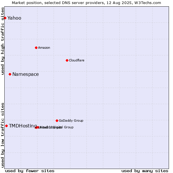 Market position of Namespace vs. TMDHosting vs. Yahoo