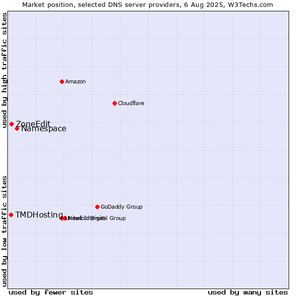 Market position of Namespace vs. ZoneEdit vs. TMDHosting