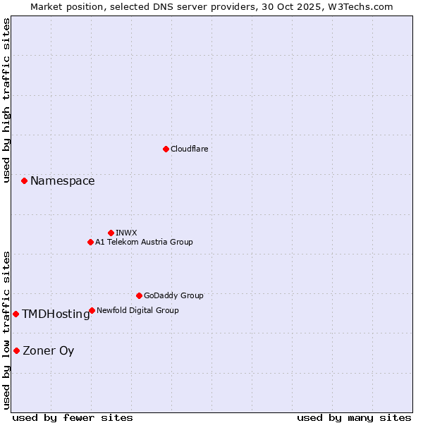 Market position of Namespace vs. Zoner Oy vs. TMDHosting