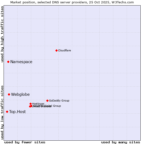 Market position of Webglobe vs. Namespace vs. Top.Host