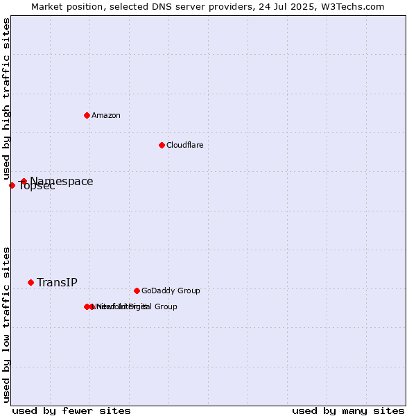 Market position of TransIP vs. Namespace vs. Topsec