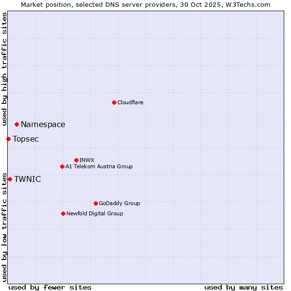 Market position of Namespace vs. TWNIC vs. Topsec