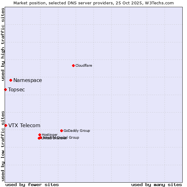 Market position of Namespace vs. VTX Telecom vs. Topsec