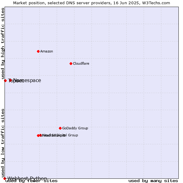 Market position of Namespace vs. Topsec vs. Webhost Python