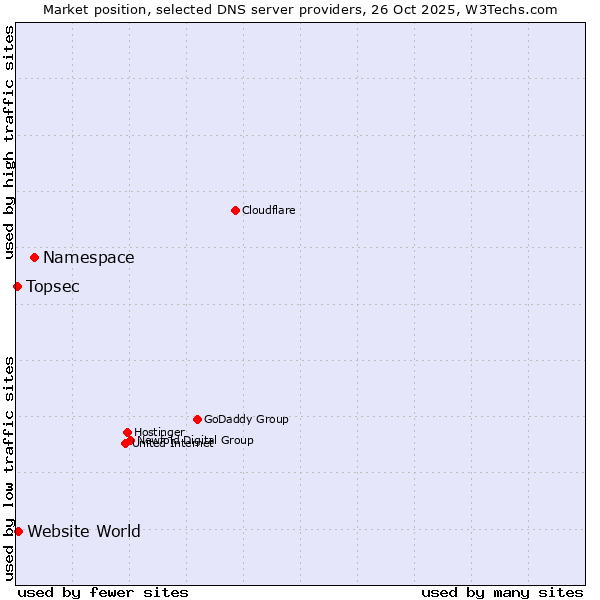 Market position of Namespace vs. Website World vs. Topsec