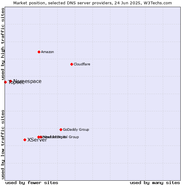 Market position of XServer vs. Namespace vs. Topsec