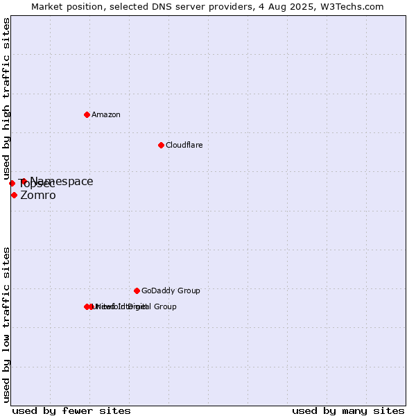 Market position of Namespace vs. Zomro vs. Topsec