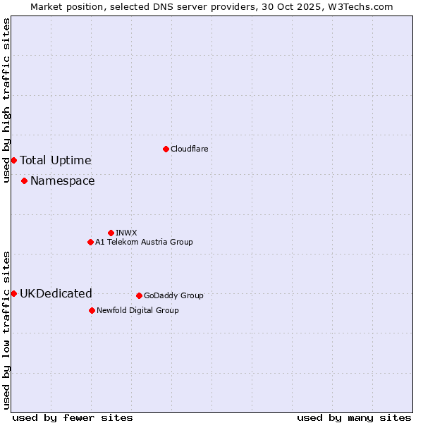 Market position of Namespace vs. UKDedicated vs. Total Uptime