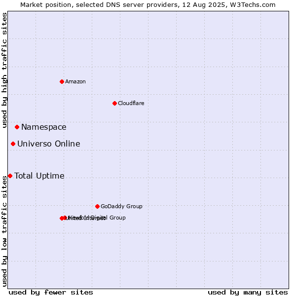Market position of Namespace vs. Universo Online vs. Total Uptime