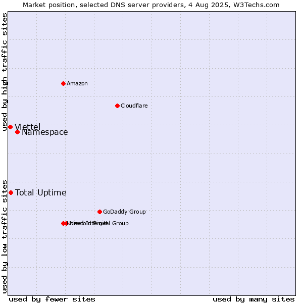 Market position of Namespace vs. Total Uptime vs. Viettel