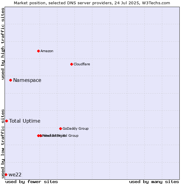 Market position of Namespace vs. Total Uptime vs. we22