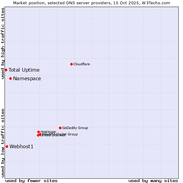 Market position of Namespace vs. Webhost1 vs. Total Uptime
