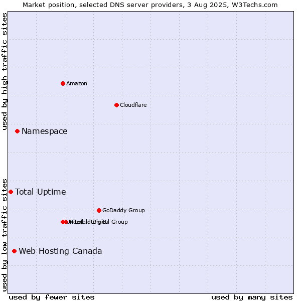 Market position of Namespace vs. Web Hosting Canada vs. Total Uptime