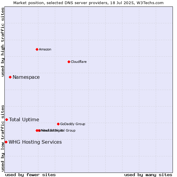 Market position of Namespace vs. Total Uptime vs. WHG Hosting Services