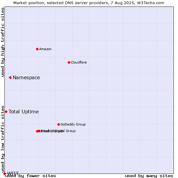 Market position of Namespace vs. Total Uptime vs. WIIT