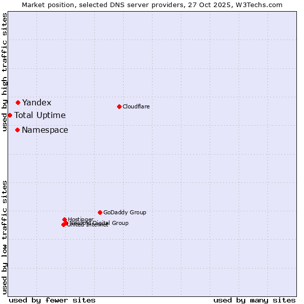 Market position of Yandex vs. Namespace vs. Total Uptime