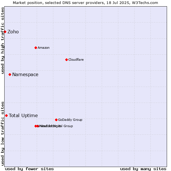 Market position of Namespace vs. Total Uptime vs. Zoho