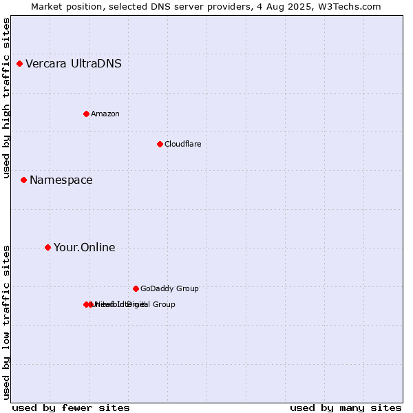 Market position of Your.Online vs. Namespace vs. Vercara UltraDNS