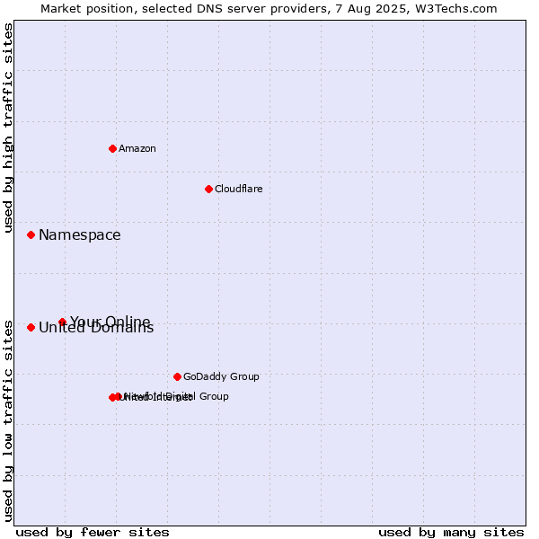 Market position of Your.Online vs. Namespace vs. United Domains