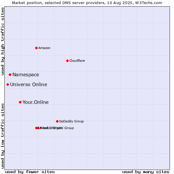 Market position of Your.Online vs. Namespace vs. Universo Online