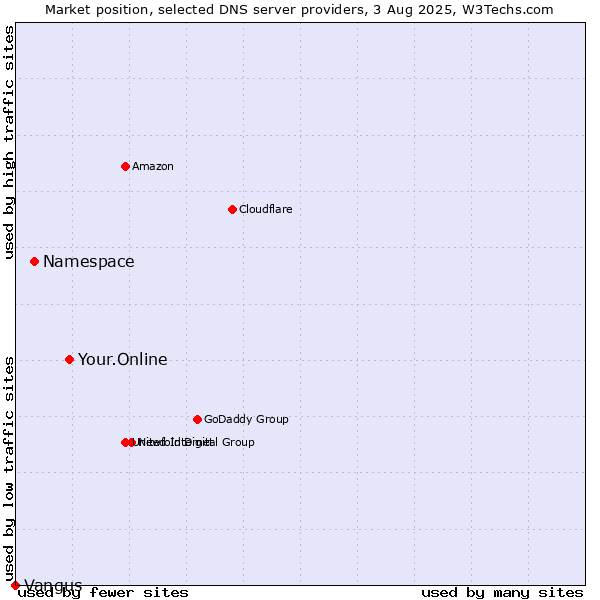Market position of Your.Online vs. Namespace vs. Vangus