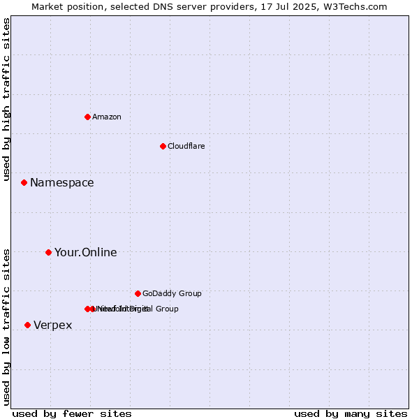 Market position of Your.Online vs. Verpex vs. Namespace