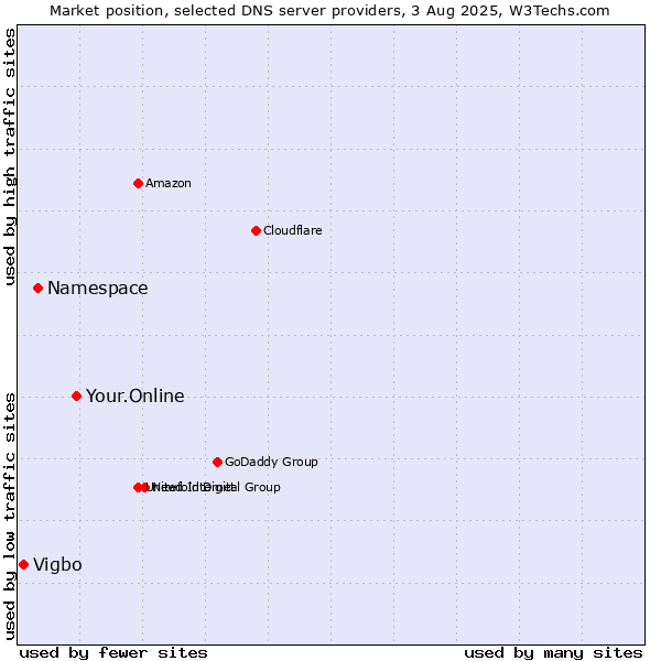 Market position of Your.Online vs. Namespace vs. Vigbo