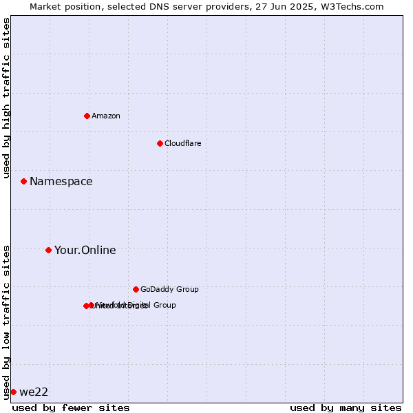 Market position of Your.Online vs. Namespace vs. we22