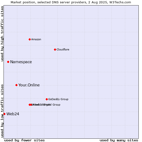 Market position of Your.Online vs. Namespace vs. Web24