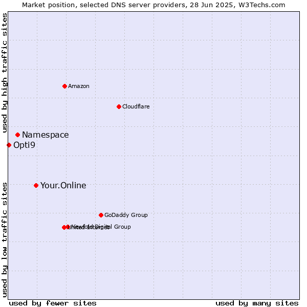 Market position of Your.Online vs. Namespace vs. Opti9