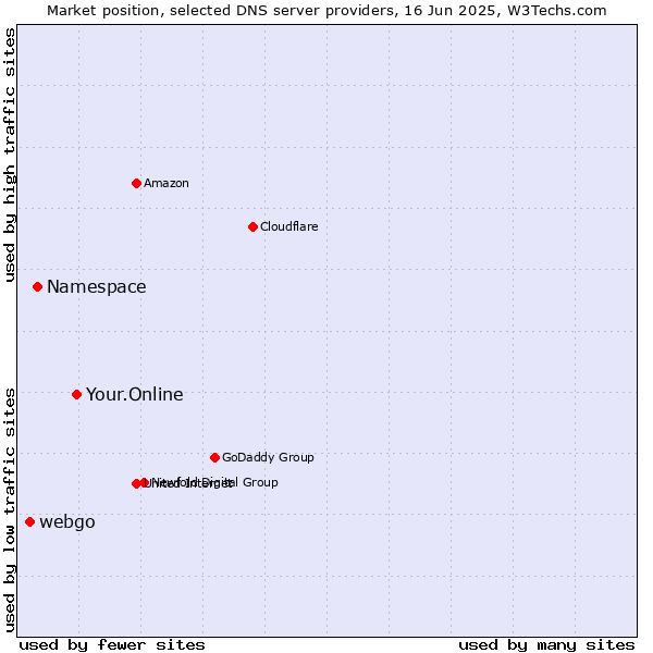 Market position of Your.Online vs. Namespace vs. webgo